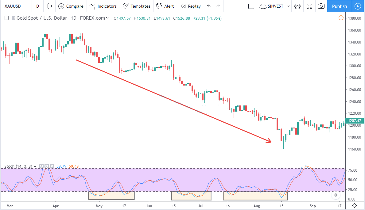 Các sai lầm cơ bản khi dùng Stochastic Oscillator 