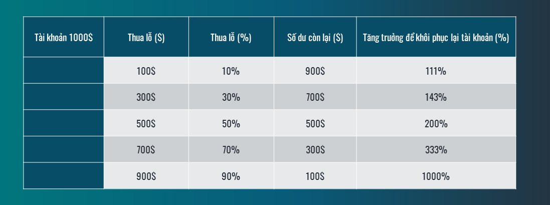 Các ưu điểm lớn để quản lý vốn trên Forex