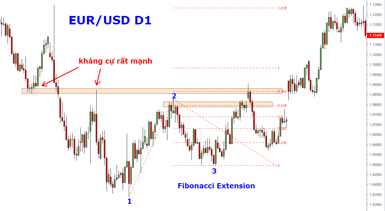 Cách để đặt chốt lời bằng Fibonacci Extension 1