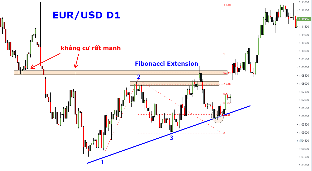 Cách để đặt chốt lời bằng Fibonacci Extension 2