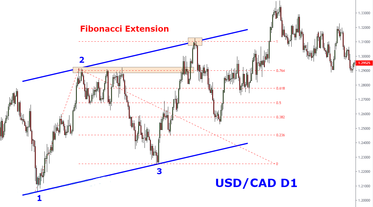 Cách để đặt chốt lời bằng Fibonacci Extension 3