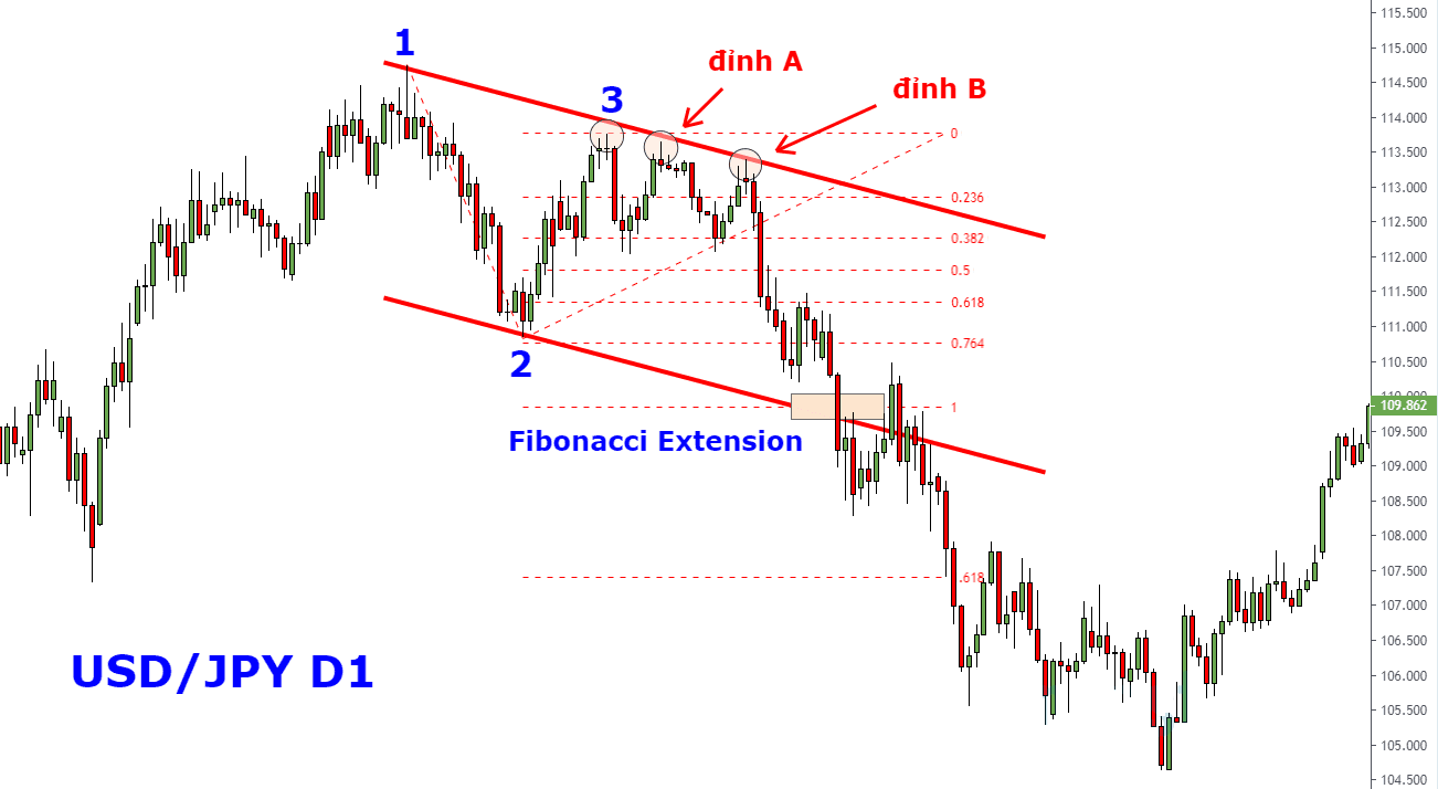 Cách để đặt chốt lời bằng Fibonacci Extension 4