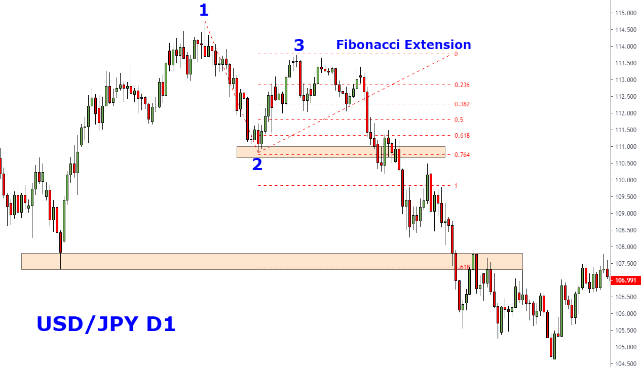 Cách để đặt chốt lời bằng Fibonacci Extension