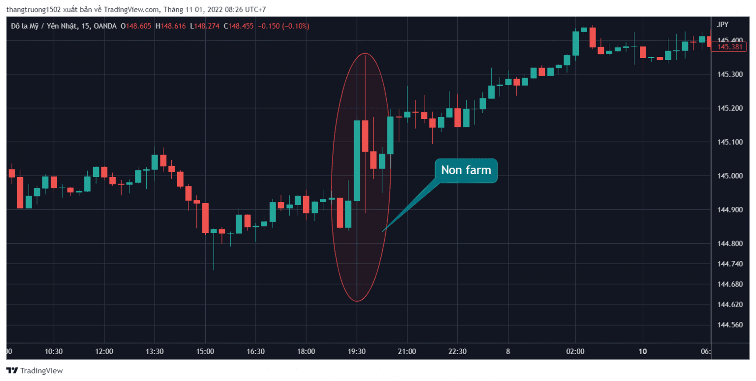 Cách để giao dịch hiệu quả khi ra tin Non farm?