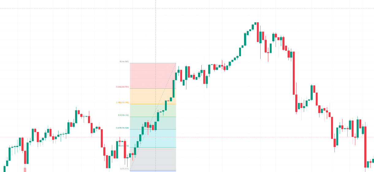 Cách để vẽ Fibonacci Retracement (Fibonacci thoái lui) trên TradingView 1