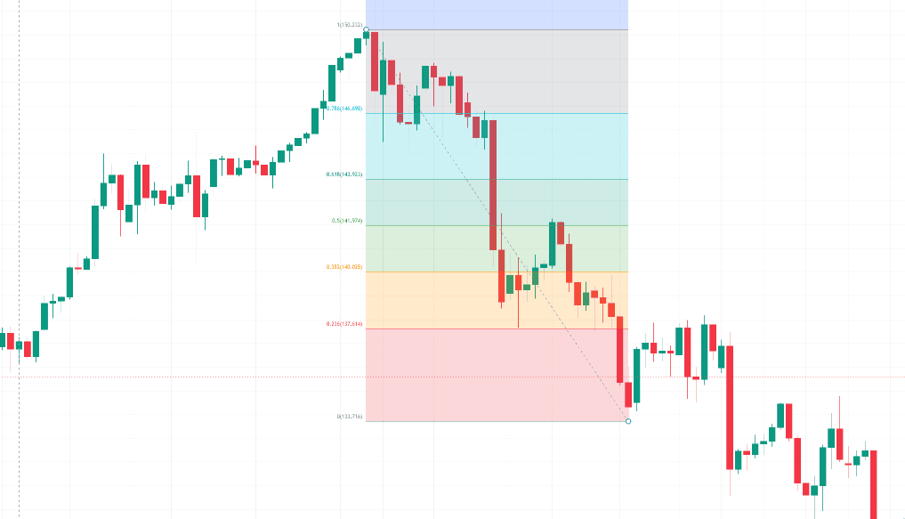 Cách để vẽ Fibonacci Retracement (Fibonacci thoái lui) trên TradingView 2