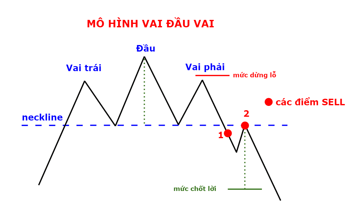 Cách giao dịch tối ưu với mô hình Vai Đầu Vai