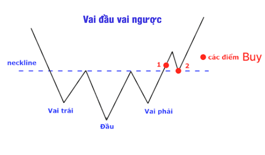 Cần làm gì khi Mô hình Vai đầu Vai tăng? (VĐV đảo ngược) 1