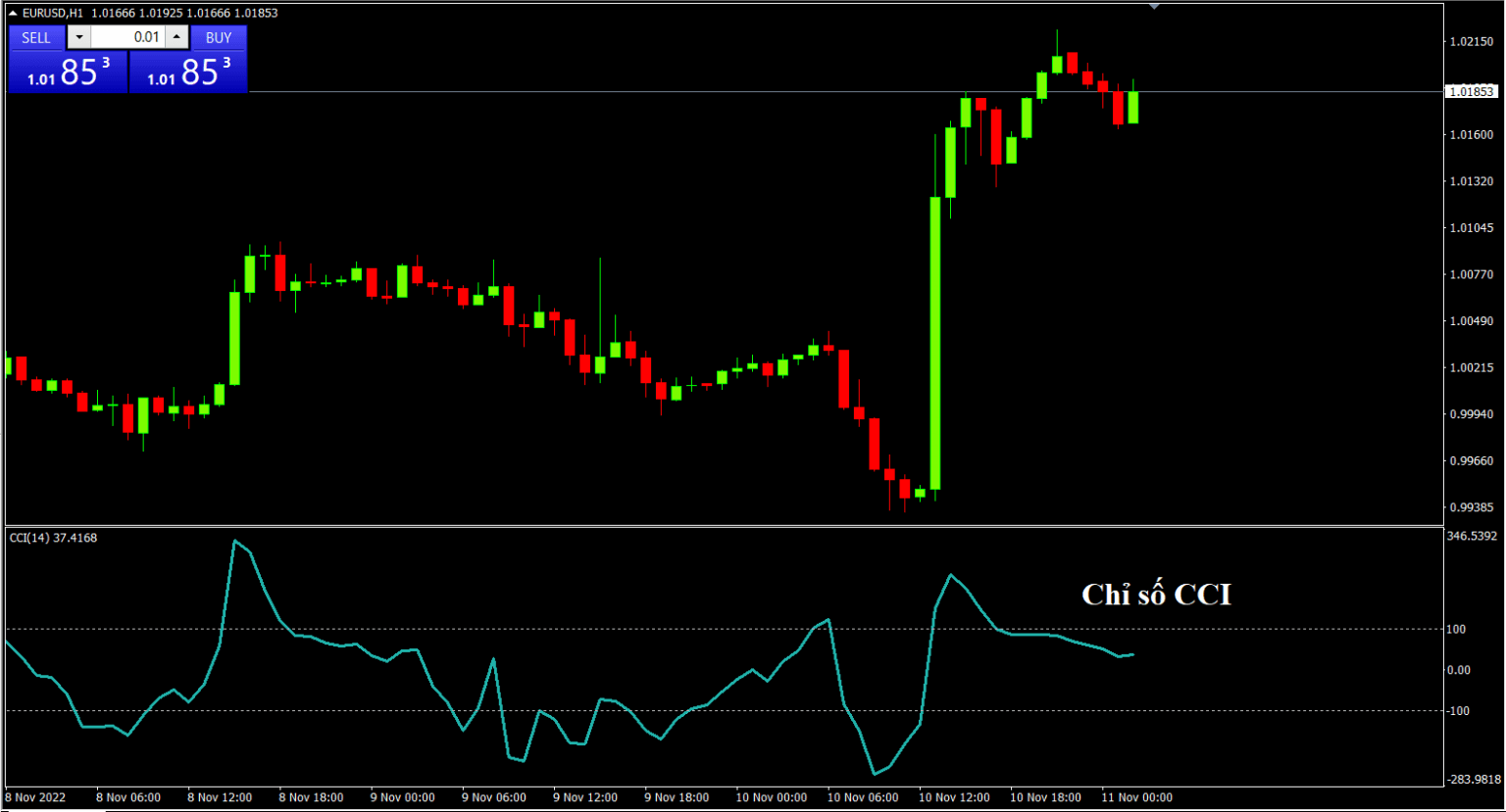 Chỉ báo CCI là gì?