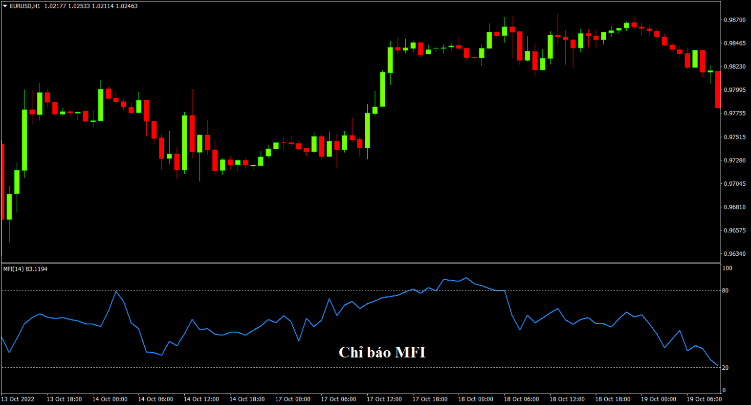 Chỉ báo MFI là gì?