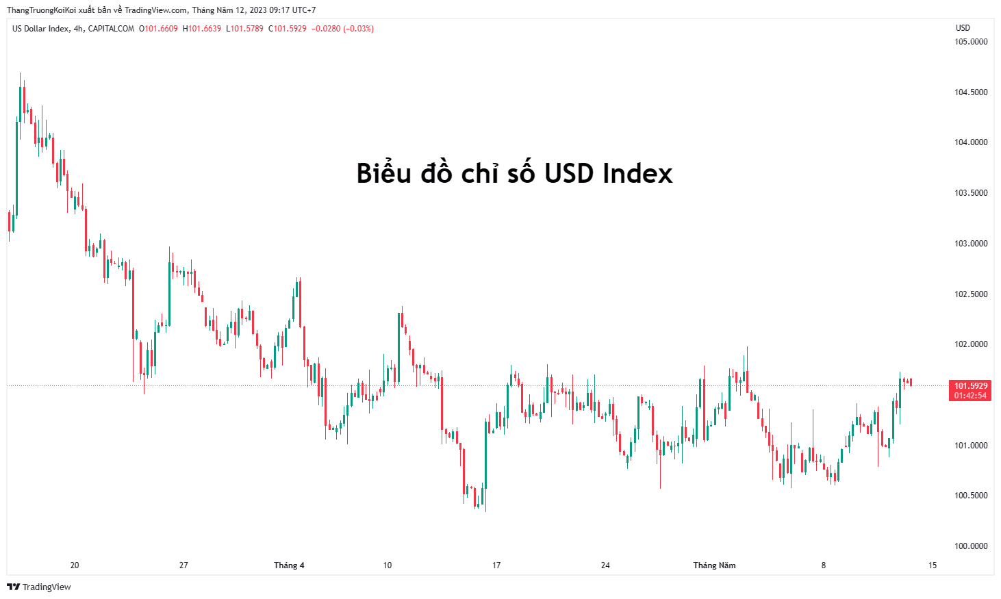 Chỉ số USD Index là gì?