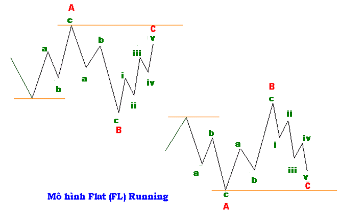 Chi tiết mô hình sóng Flat 3