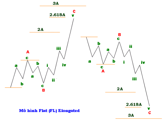 Chi tiết mô hình sóng Flat 4