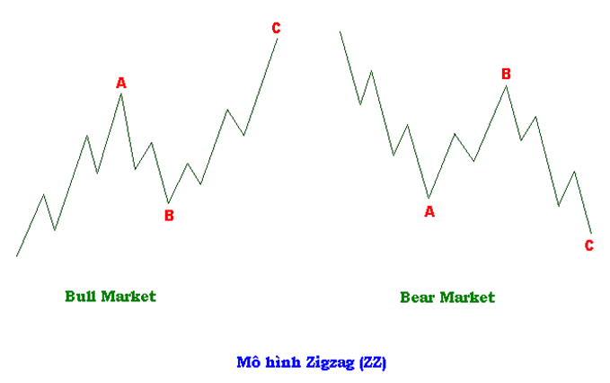 Chi tiết mô hình sóng Zigzag