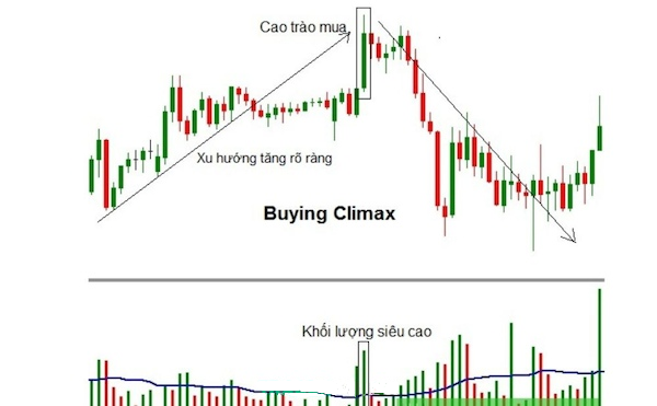 Đặc điểm nhận dạng về cao trào mua – Buying Climax