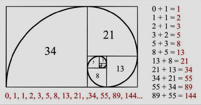 Dãy số Fibonacci là gì?