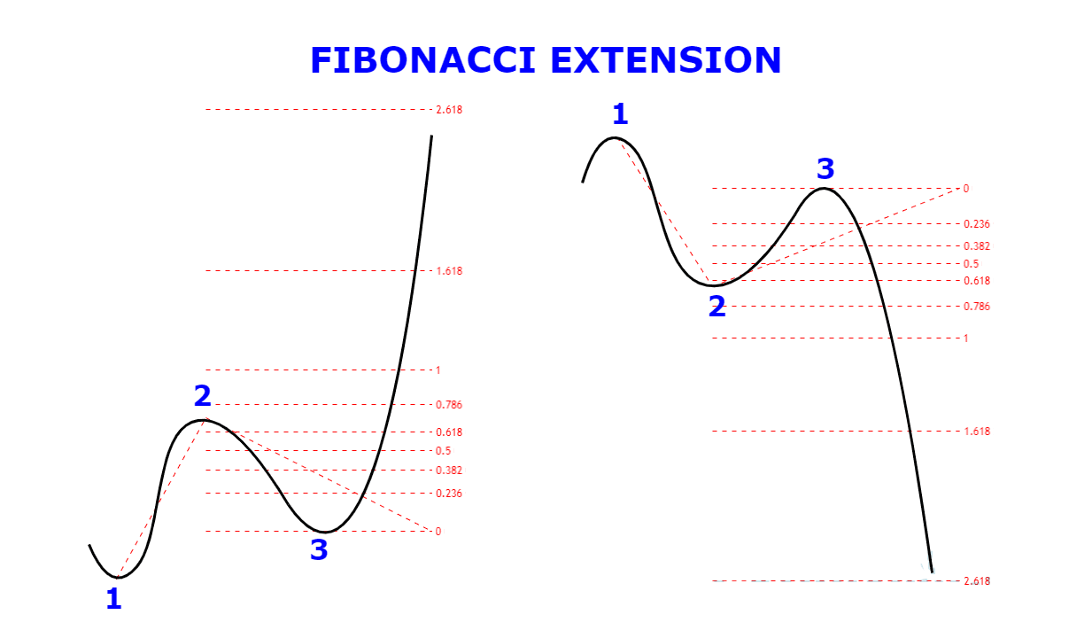 Fibonacci Extension là gì?