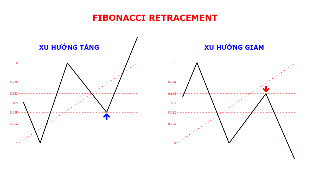 Fibonacci Retracement là gì?