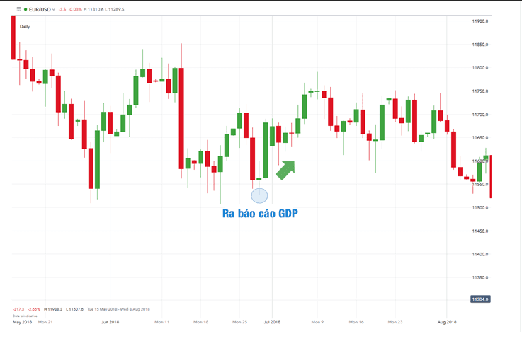 GDP ảnh hưởng ra sao đối với thị trường ngoại hối trong ngắn hạn? 1