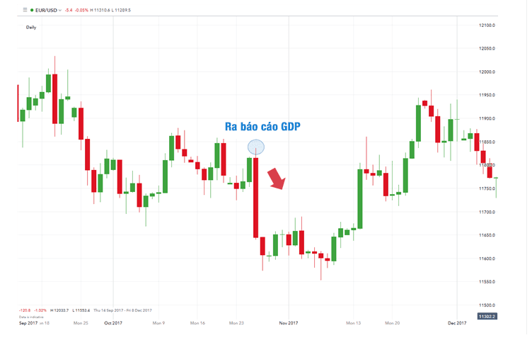 GDP ảnh hưởng ra sao đối với thị trường ngoại hối trong ngắn hạn?