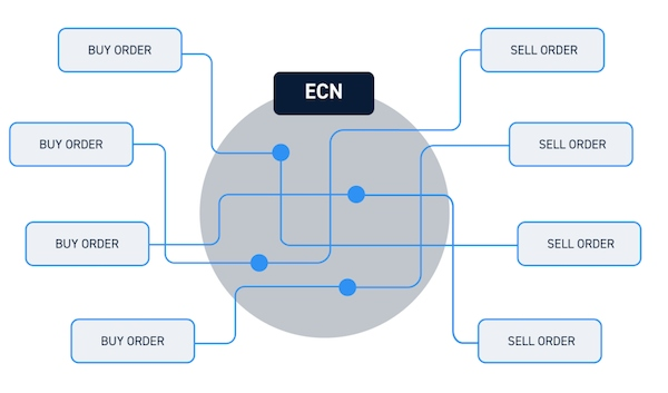 Khi giao dịch với sàn ECN có lợi ích gì? 1