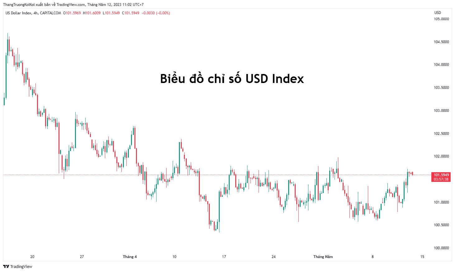 Làm sao áp dụng chỉ số USD Index trong giao dịch ngoại hối ?