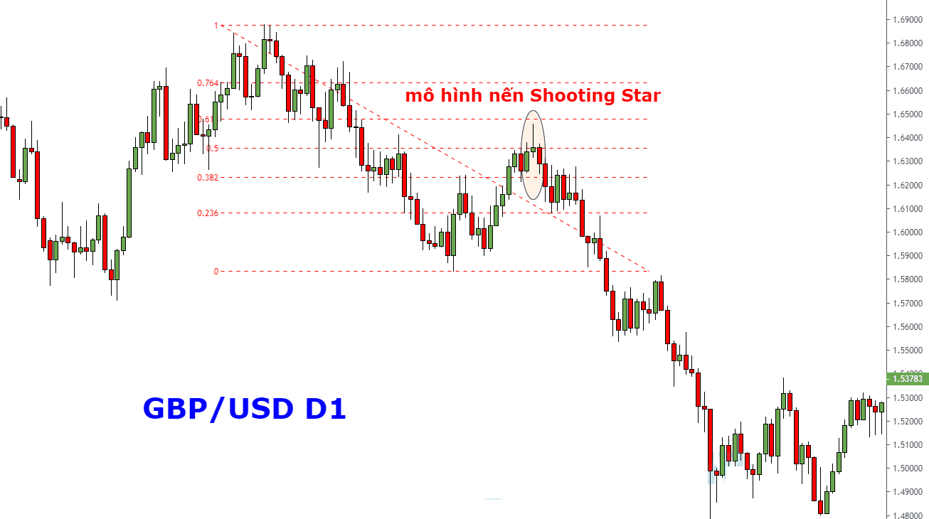 Làm sao để giao dịch với Fibonacci Retrecement tối ưu? 11