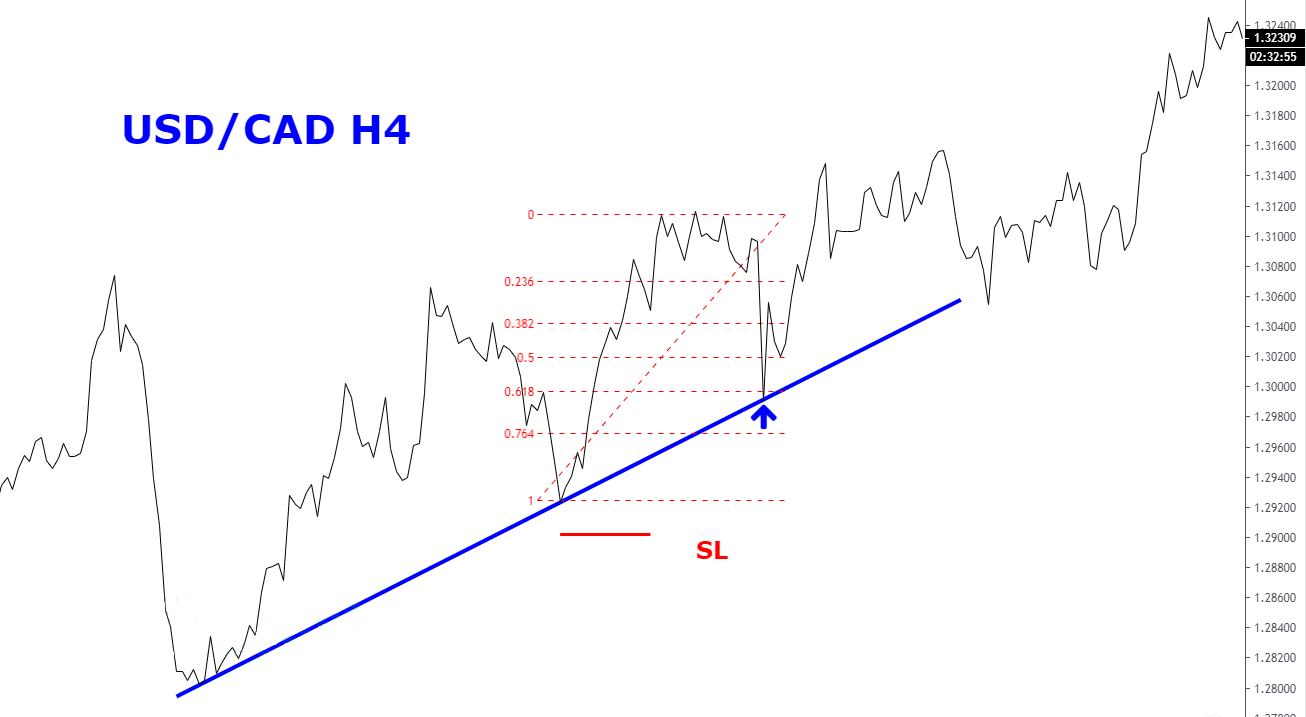 Làm sao để giao dịch với Fibonacci Retrecement tối ưu? 4