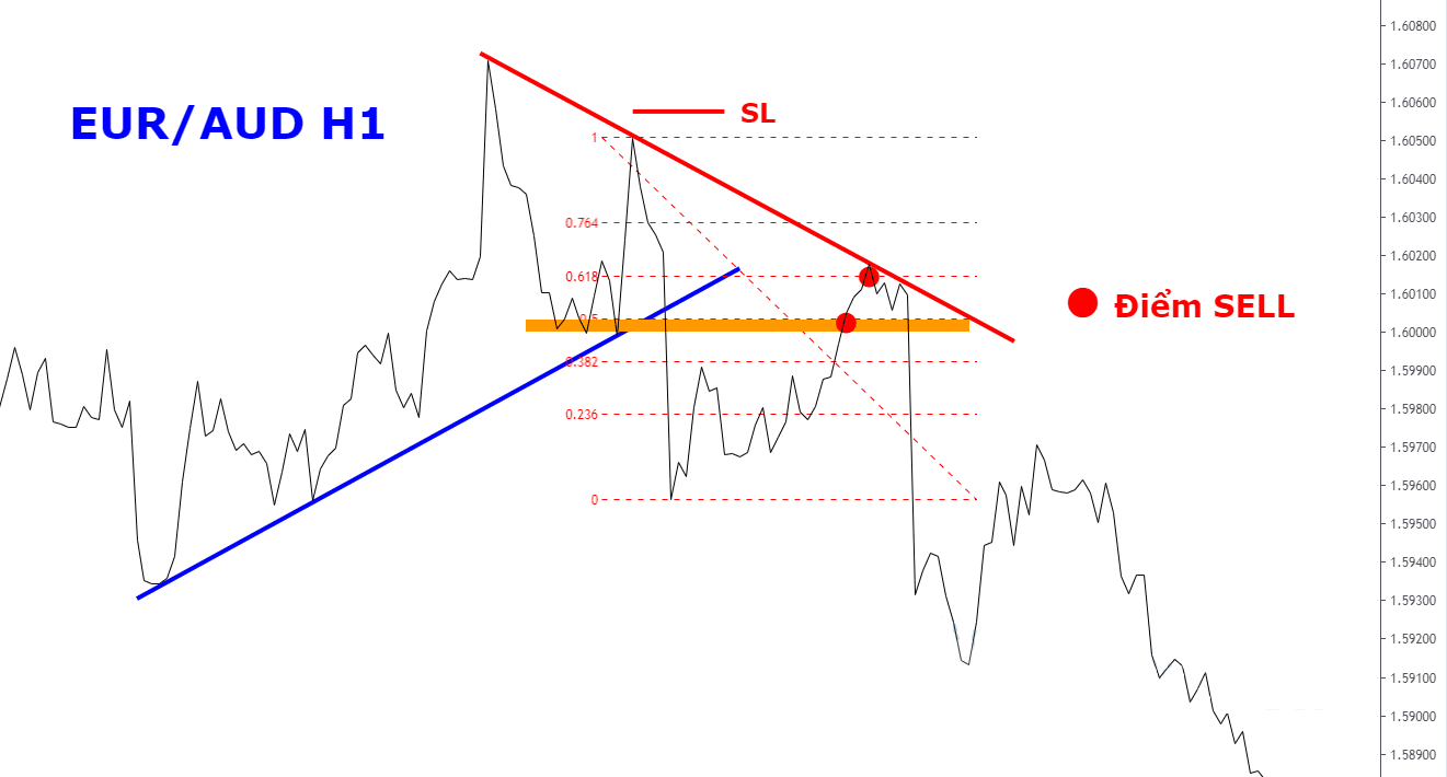 Làm sao để giao dịch với Fibonacci Retrecement tối ưu? 5