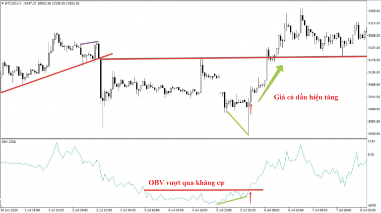 Làm sao để sử dụng chỉ báo OBV tốt trong giao dịch Forex 1