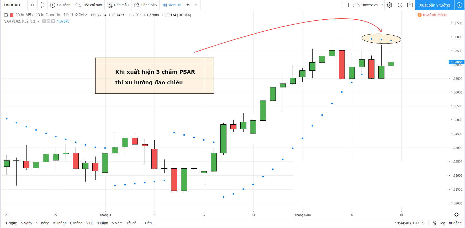 Làm sao để sử dụng Parabolic SAR tối ưu nhất? 1