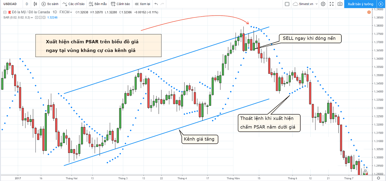 Làm sao để sử dụng Parabolic SAR tối ưu nhất? 10