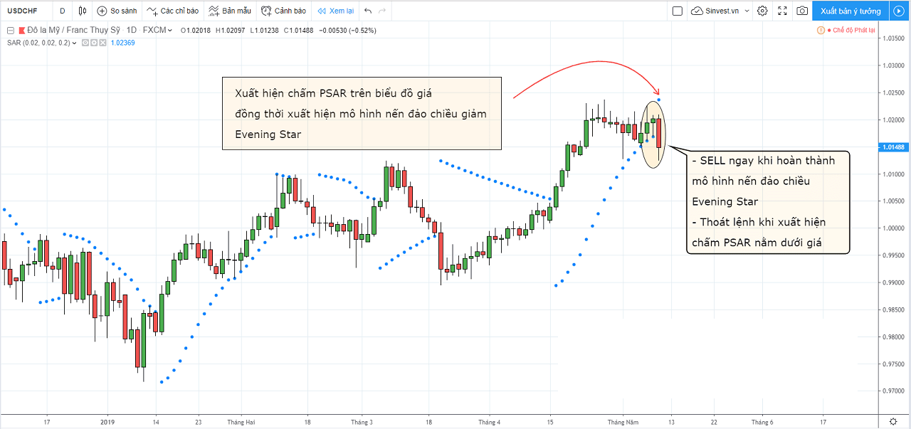 Làm sao để sử dụng Parabolic SAR tối ưu nhất? 11