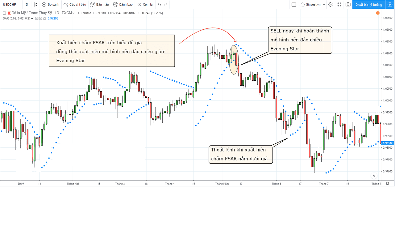 Làm sao để sử dụng Parabolic SAR tối ưu nhất? 12