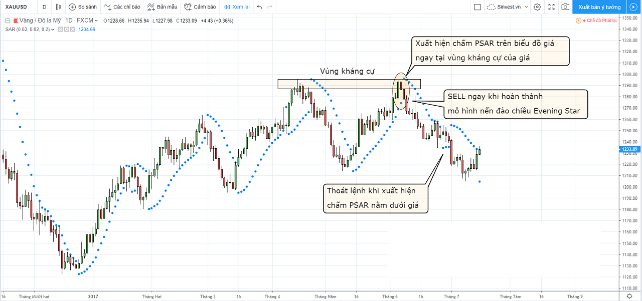 Làm sao để sử dụng Parabolic SAR tối ưu nhất? 14