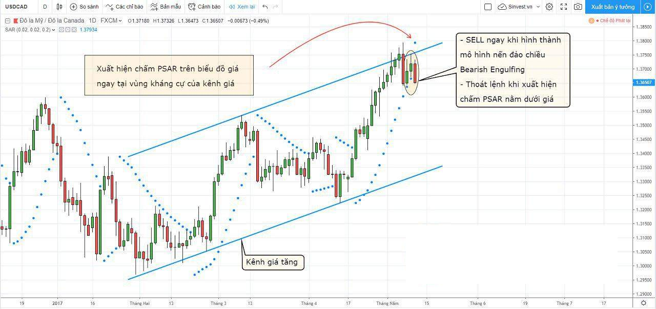 Làm sao để sử dụng Parabolic SAR tối ưu nhất? 15