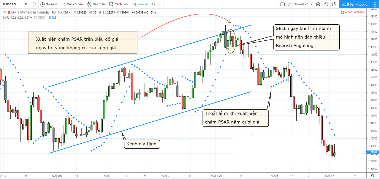 Làm sao để sử dụng Parabolic SAR tối ưu nhất? 16