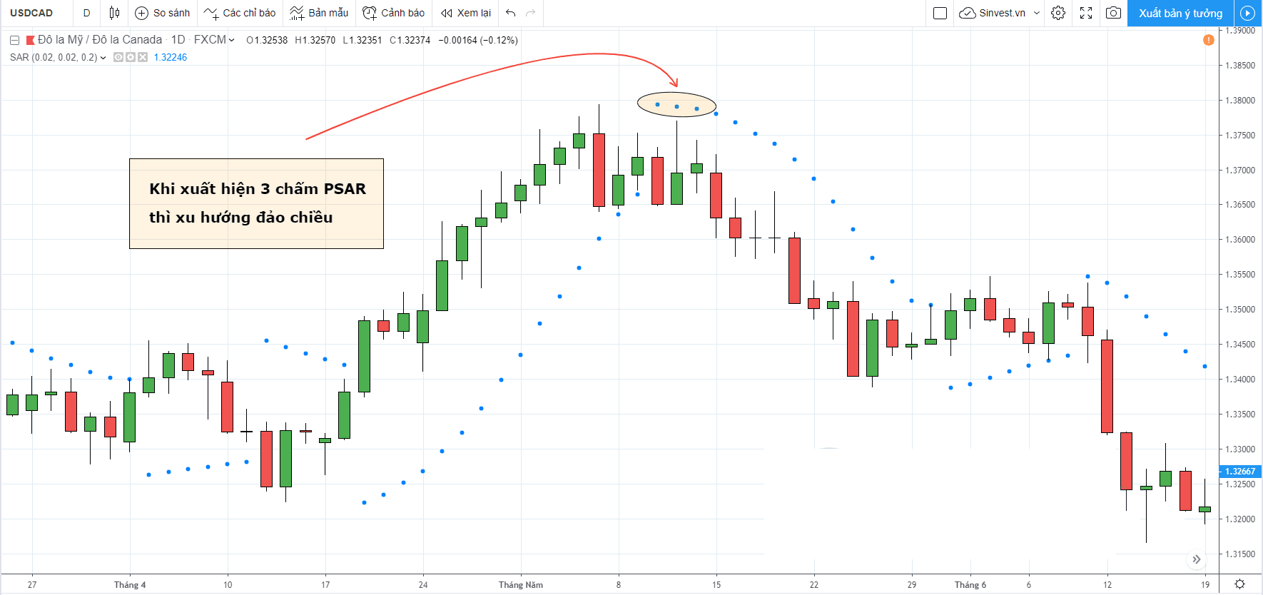 Làm sao để sử dụng Parabolic SAR tối ưu nhất? 2