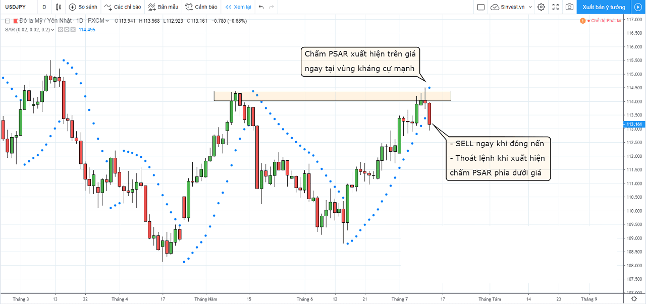 Làm sao để sử dụng Parabolic SAR tối ưu nhất? 3