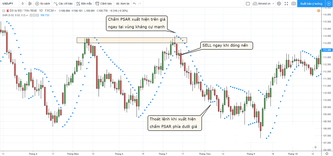 Làm sao để sử dụng Parabolic SAR tối ưu nhất? 4