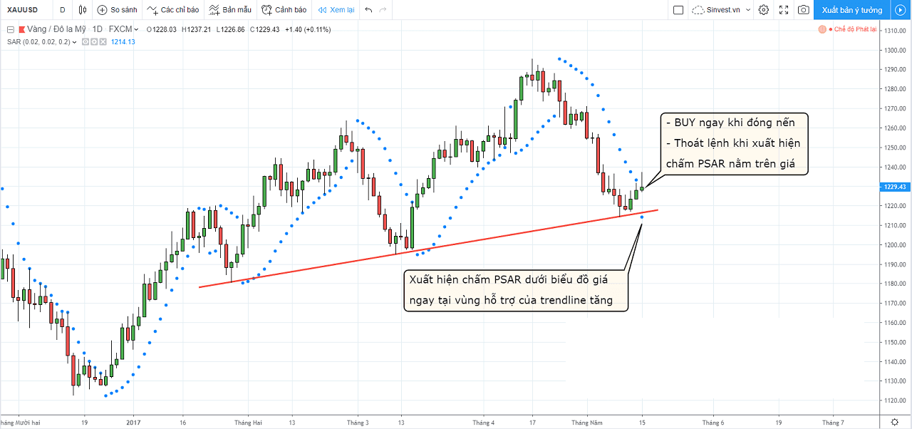 Làm sao để sử dụng Parabolic SAR tối ưu nhất? 5