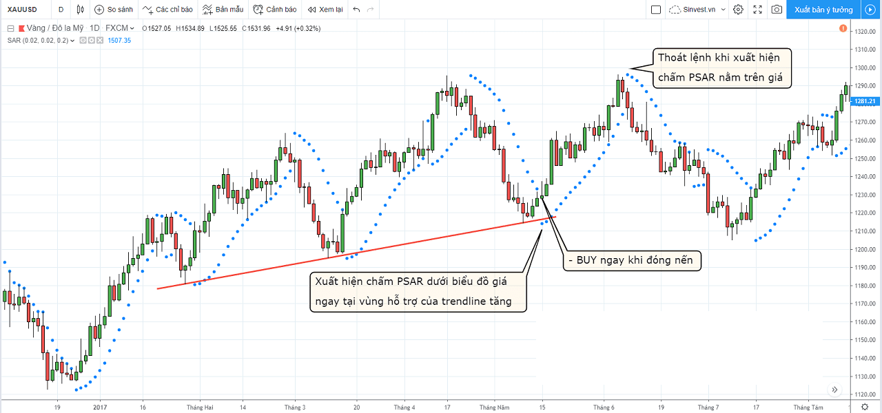 Làm sao để sử dụng Parabolic SAR tối ưu nhất? 6