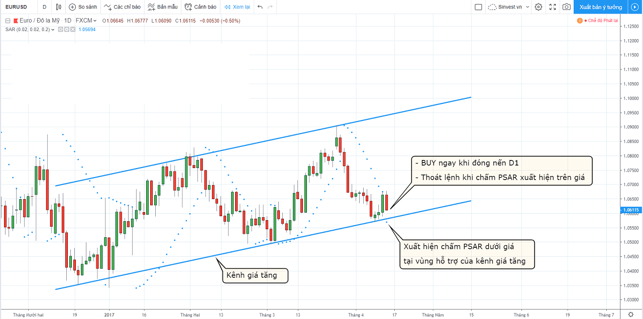 Làm sao để sử dụng Parabolic SAR tối ưu nhất? 7