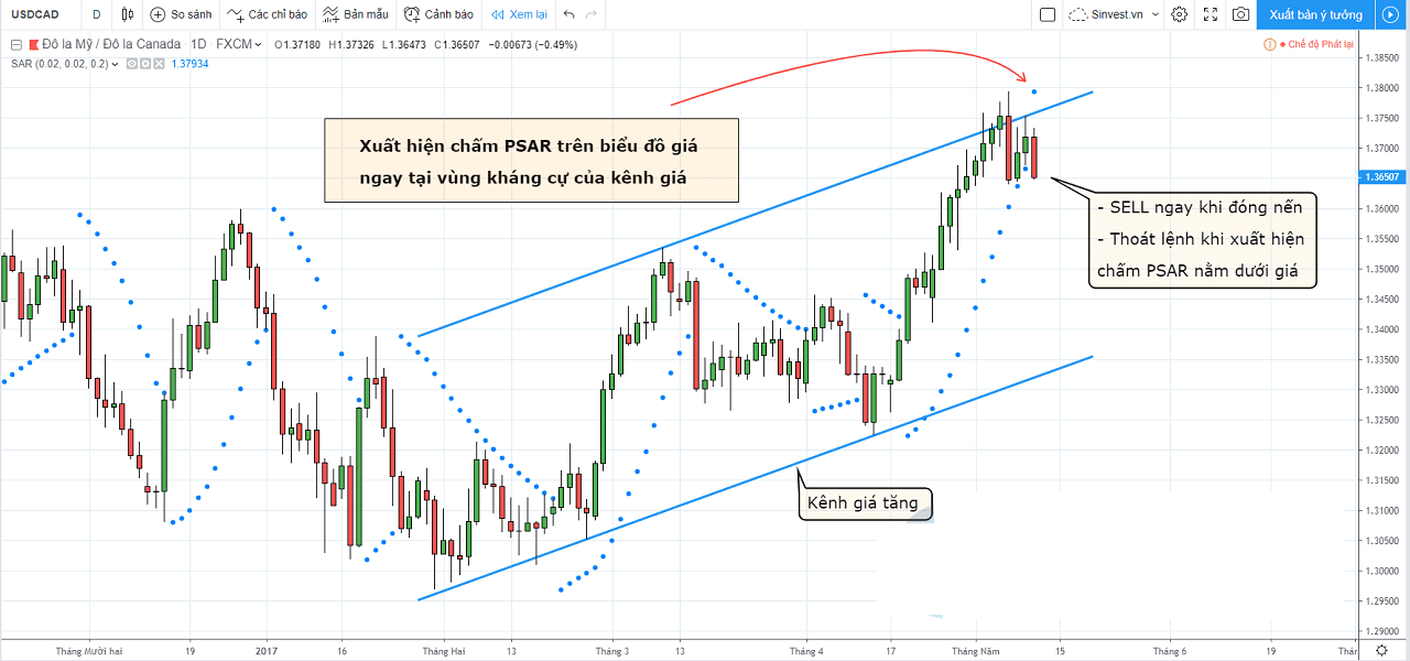 Làm sao để sử dụng Parabolic SAR tối ưu nhất? 9