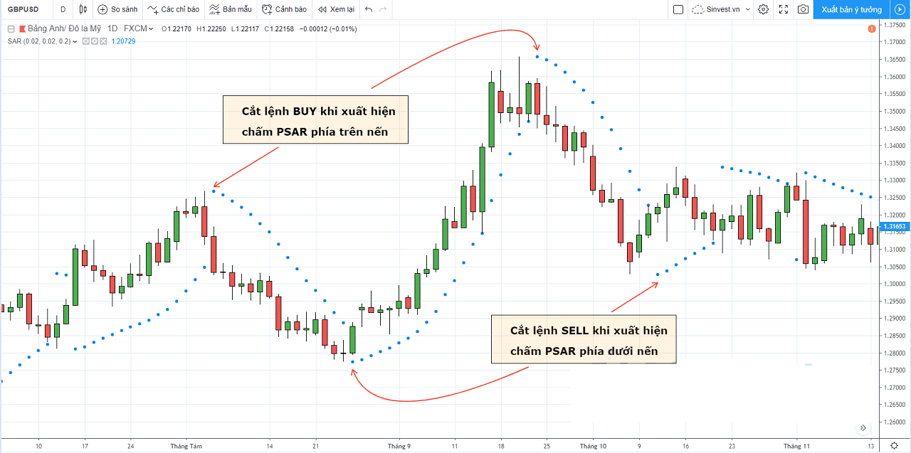 Làm sao để sử dụng Parabolic SAR tối ưu nhất?