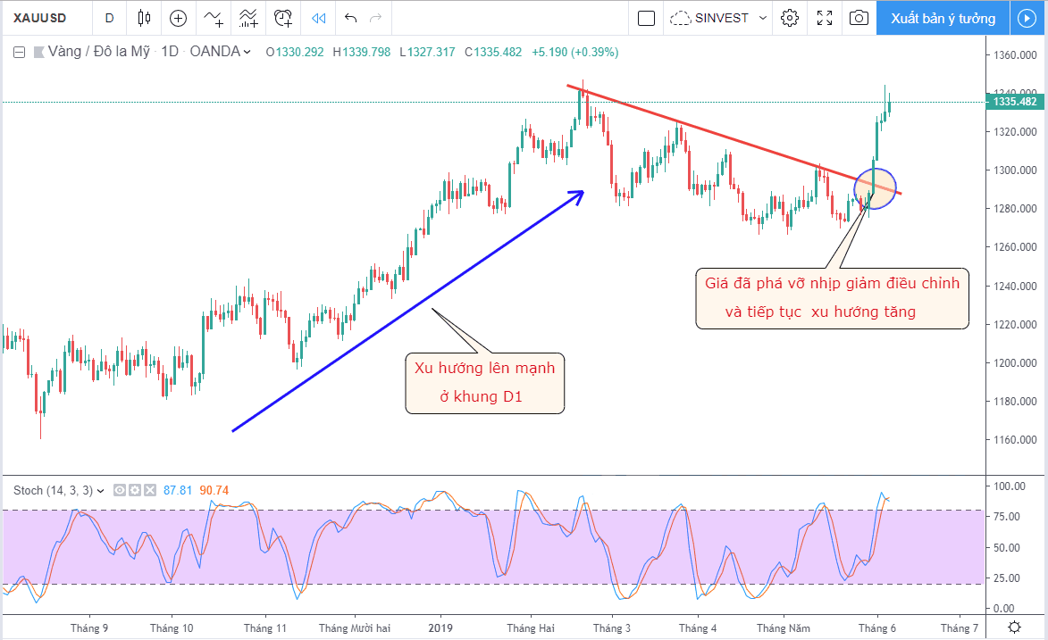 Làm sao để sử dụng Stochastic Oscillator? 1