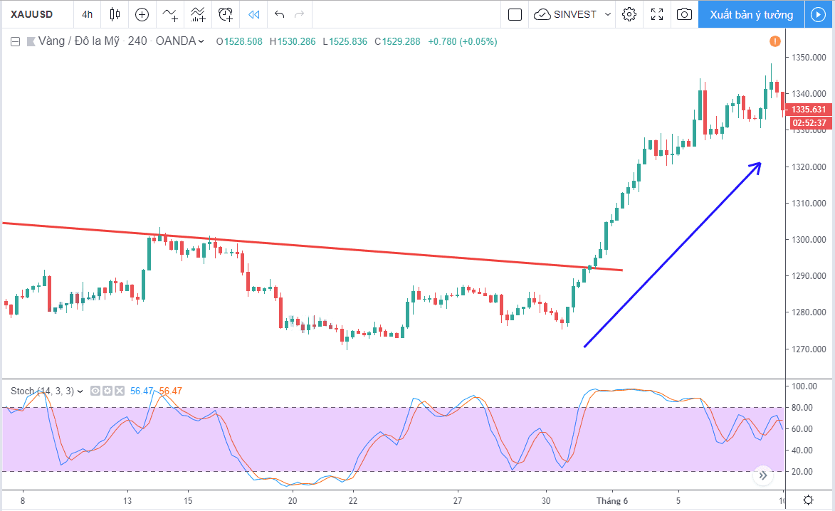 Làm sao để sử dụng Stochastic Oscillator? 2