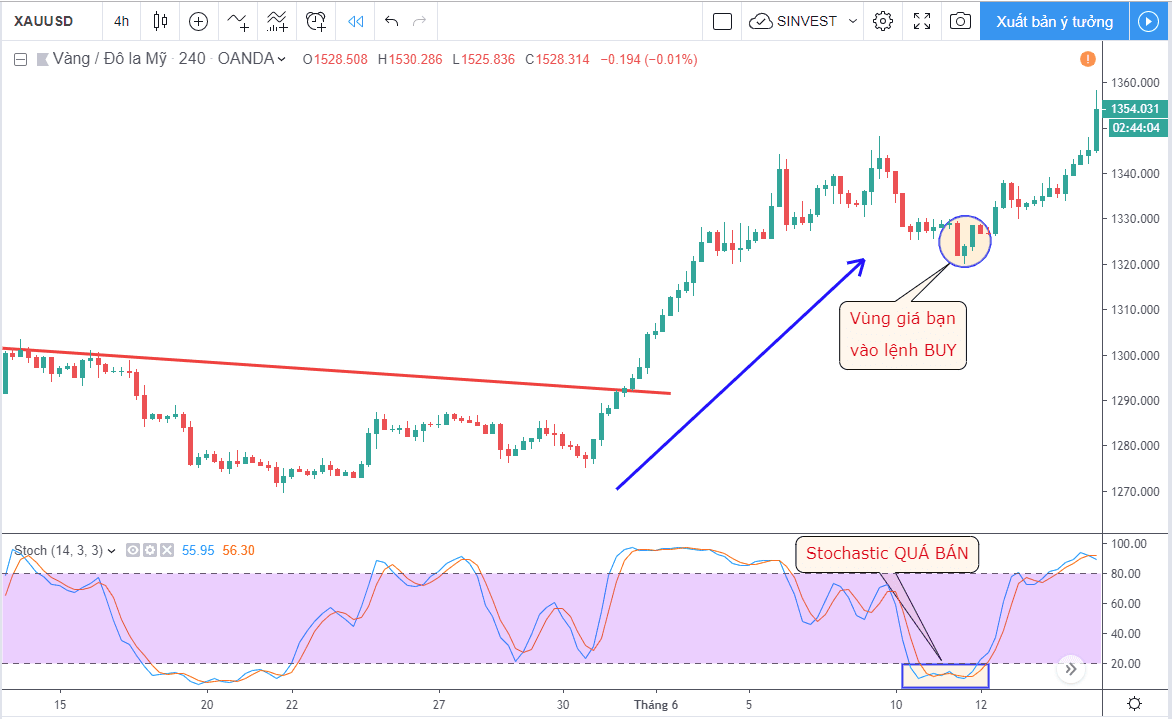 Làm sao để sử dụng Stochastic Oscillator? 3