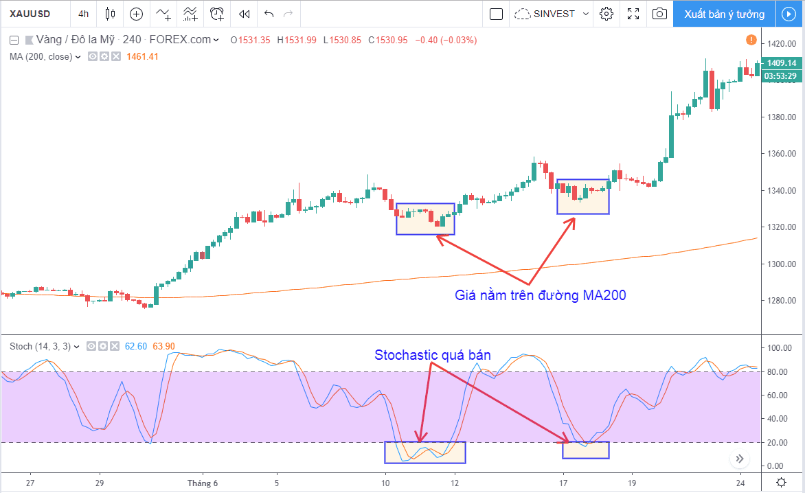 Làm sao để sử dụng Stochastic Oscillator? 4