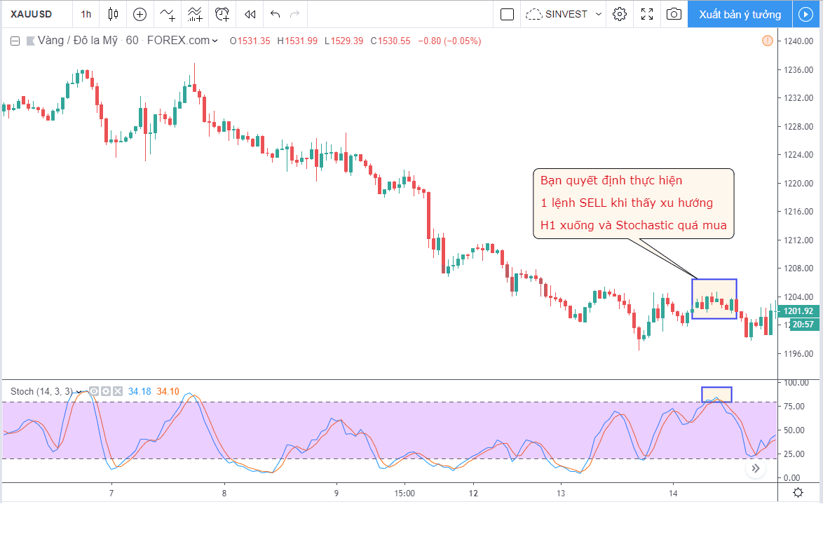 Làm sao để sử dụng Stochastic Oscillator? 5